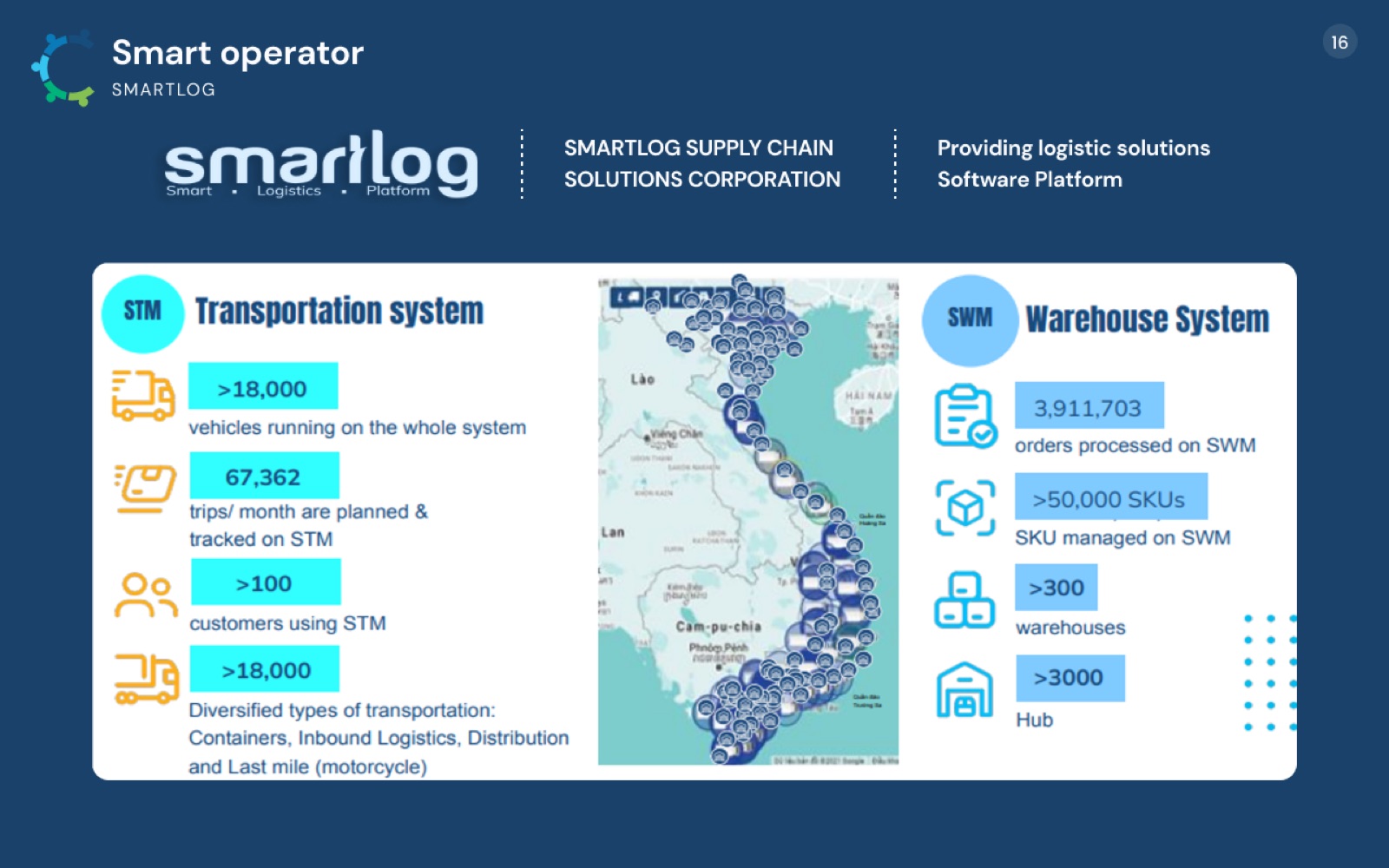 Trang hệ đối tác vận hành Smartlog trong hồ sơ ConnectLog